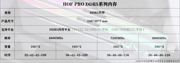 为巅峰而生，HOF PRO DDR5内存正式发布！