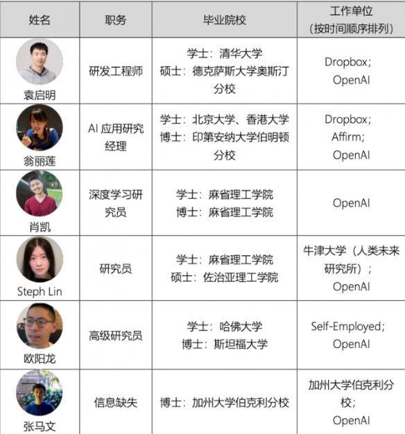 ChatGPT团队背景研究报告：平均年龄32岁！华人抢眼
